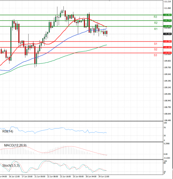 Dollar - Japanese Yen Analysis Analysis Technical analysis 30/06/2021