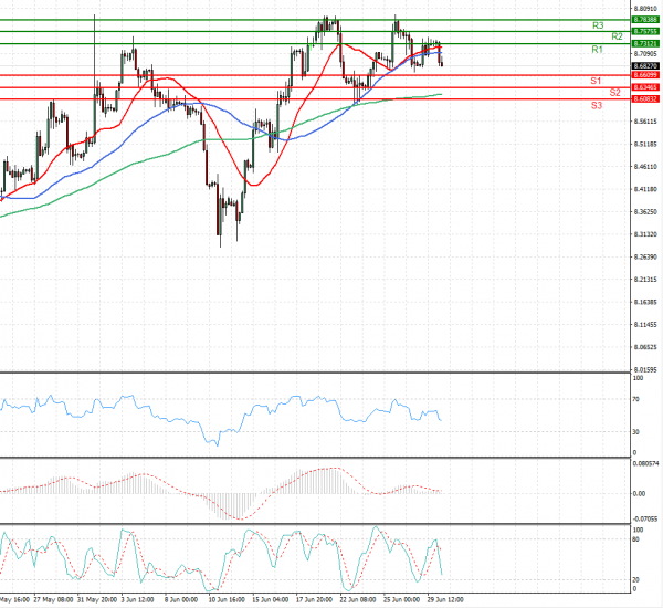 Dollar - Turkish Lira Analysis Technical analysis 30/06/2021
