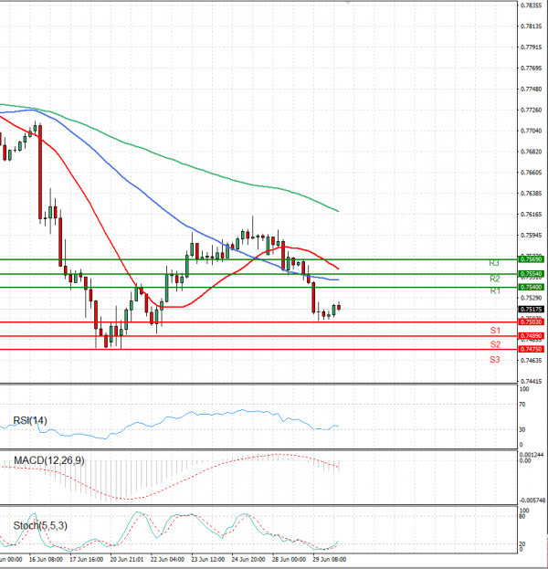 Australian Dollar - Dollar Analysis Technical analysis 30/06/2021