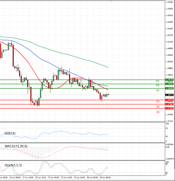 Pound - US Dollar Analysis Technical analysis 30/06/2021