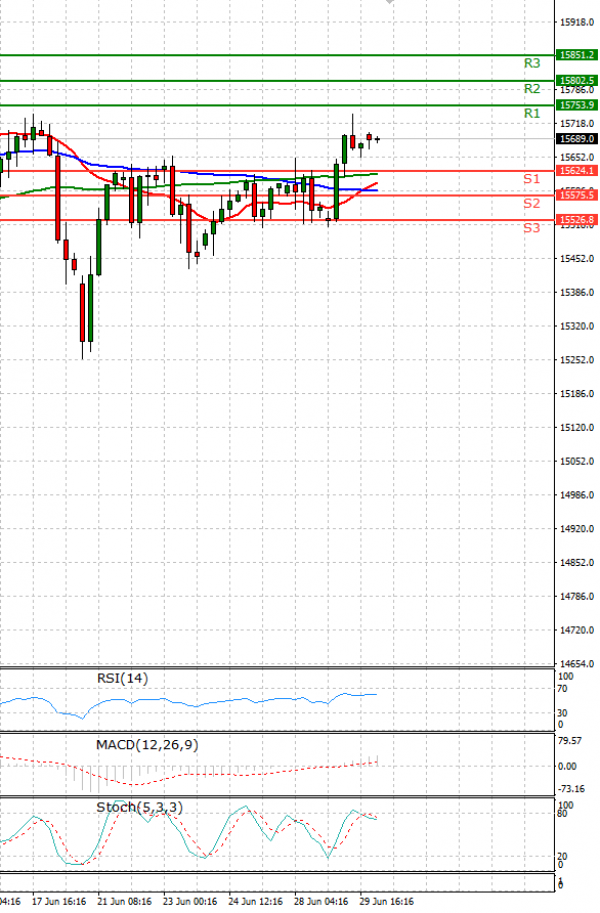 Ger 30 Index Analysis Technical analysis 30/06/2021