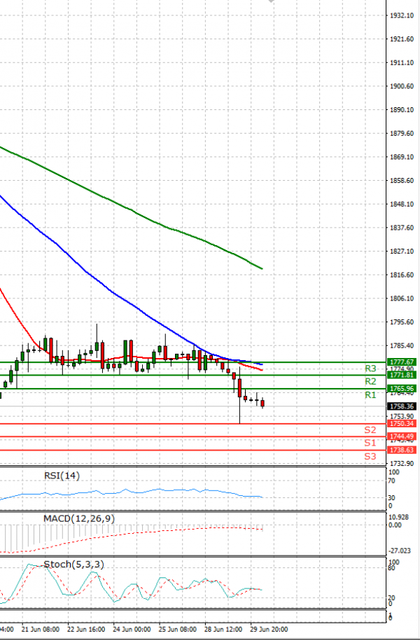 Gold - Usd Dollar Analysis Technical analysis 30/06/2021