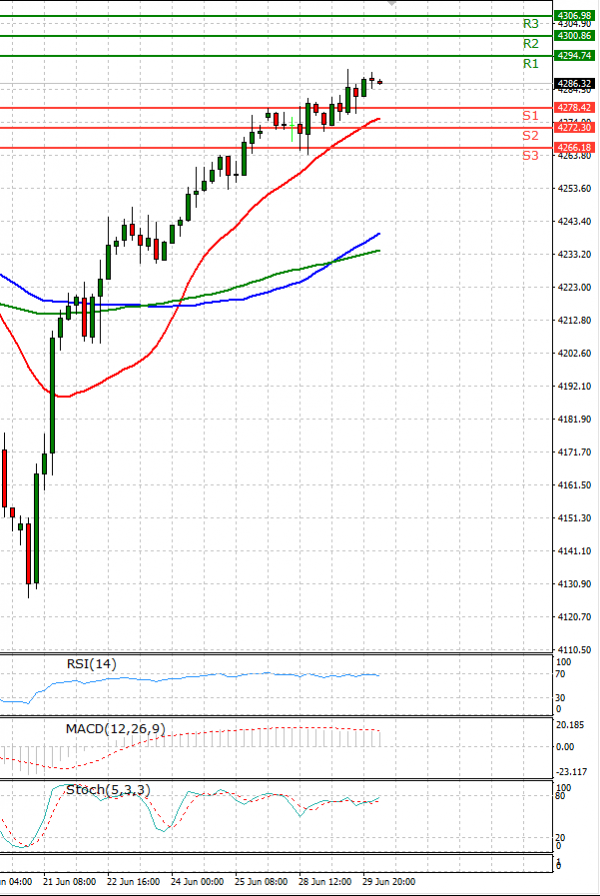 USA500 Analysis Technical analysis 30/06/2021