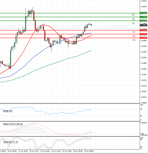 Dollar - Canadian Dollar Analysis Technical analysis 30/06/2021