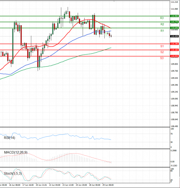 Dollar - Japanese Yen Analysis Analysis Technical analysis 30/06/2021