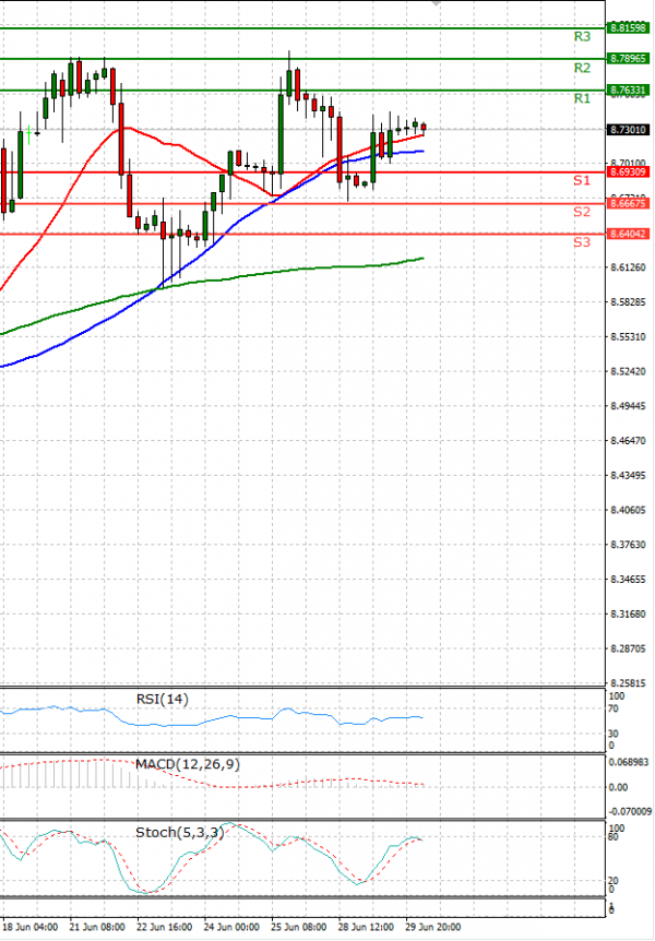 Dollar - Turkish Lira Analysis Technical analysis 30/06/2021