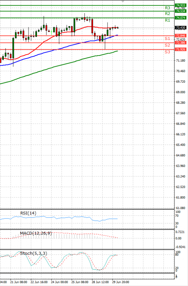 Crude Oil Analysis Technical analysis 30/06/2021