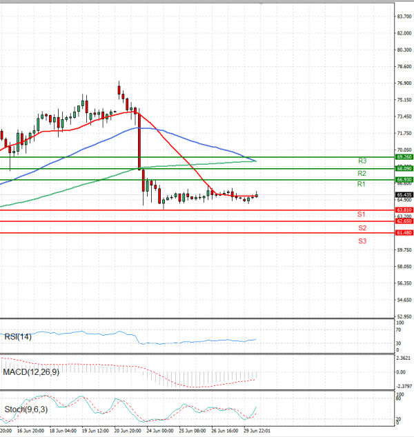 Crude Oil Analysis Technical analysis 30/06/2025