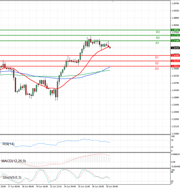 Pound - US Dollar Analysis Technical analysis 30/06/2025