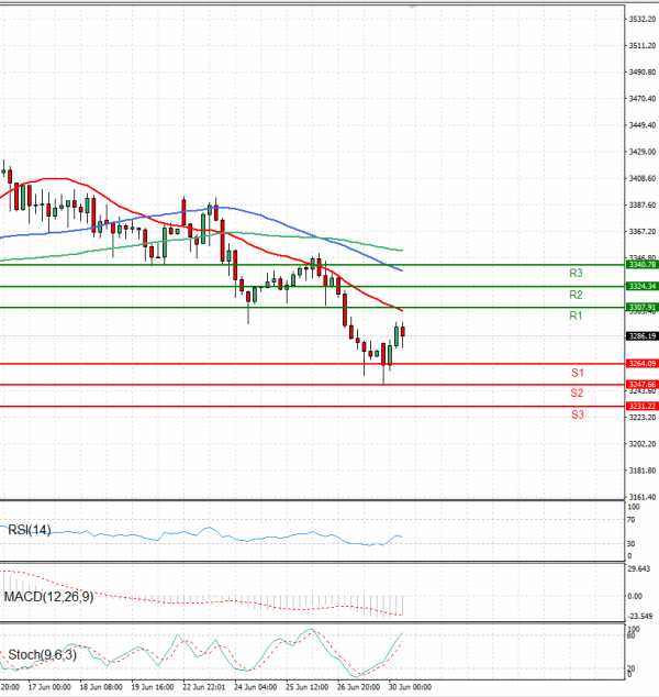 Gold - Usd Dollar Analysis Technical analysis 30/06/2025