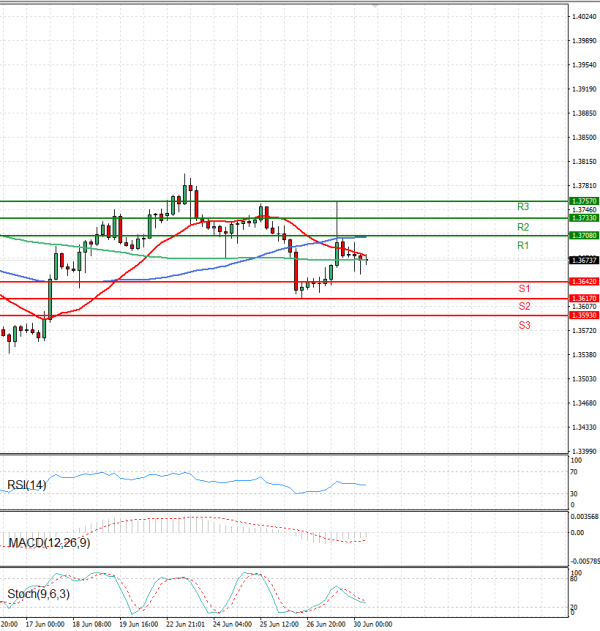 Dollar - Canadian Dollar Analysis Technical analysis 30/06/2025