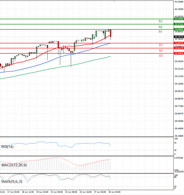 Dollar - Turkish Lira Analysis Technical analysis 30/06/2025