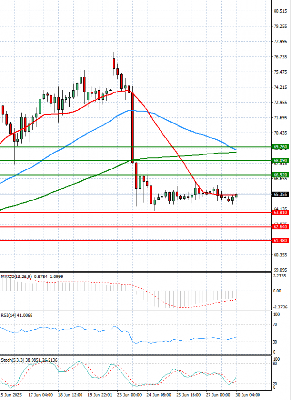 Crude Oil Analysis Technical analysis 30/06/2025