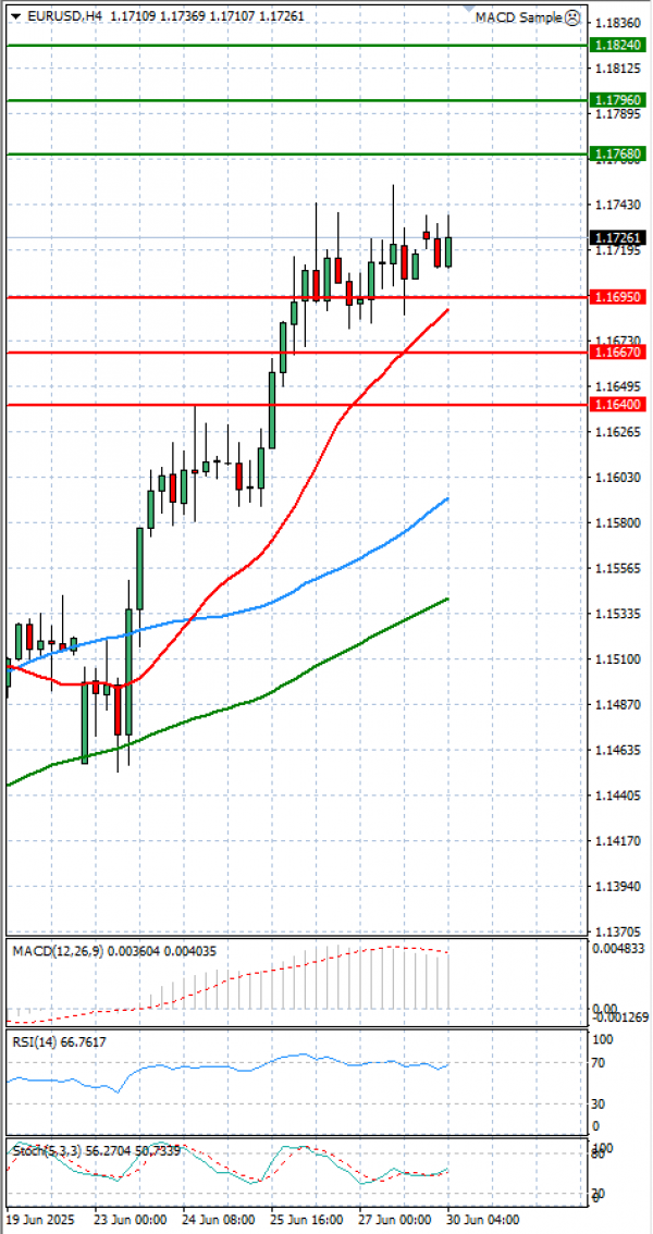 Euro - Dollar Analysis Technical analysis 30/06/2025