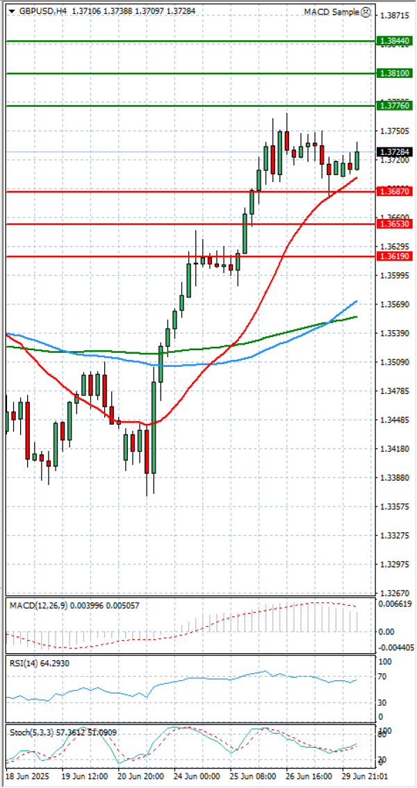 Pound - US Dollar Analysis Technical analysis 30/06/2025