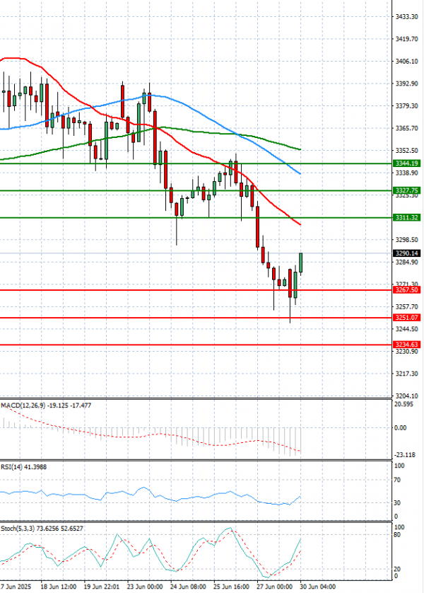 Gold - Usd Dollar Analysis Technical analysis 30/06/2025