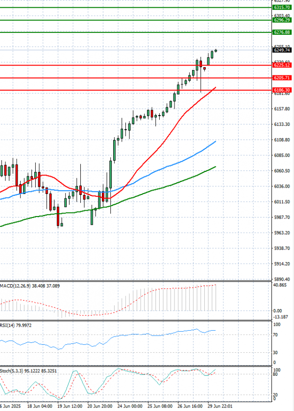 USA500 Analysis Technical analysis 30/06/2025