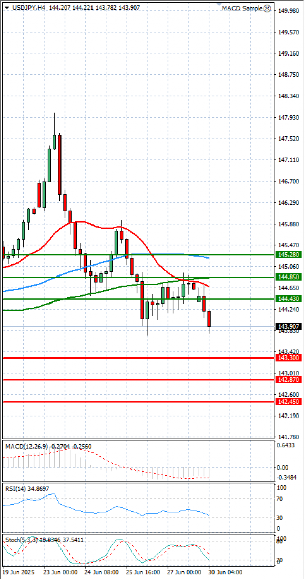 Dollar - Japanese Yen Analysis Analysis Technical analysis 30/06/2025