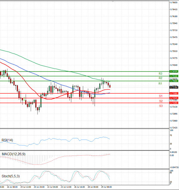 Australian Dollar - Dollar Analysis Technical analysis 30/07/2021