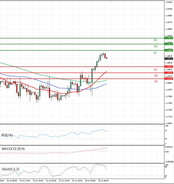 Euro - Dollar Analysis Technical analysis 30/07/2021