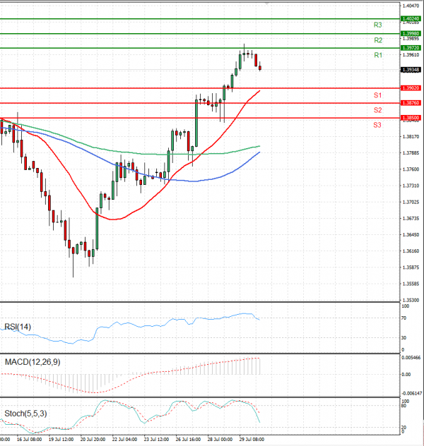 Pound - US Dollar Analysis Technical analysis 30/07/2021