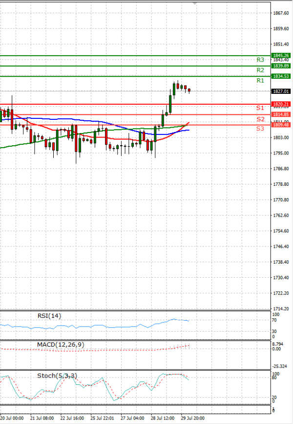 Gold - Usd Dollar Analysis Technical analysis 30/07/2021