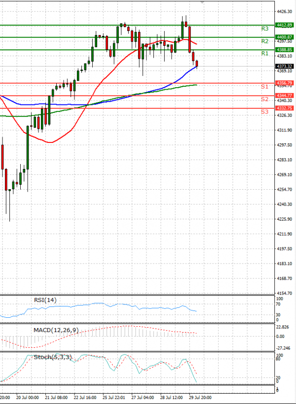 USA500 Analysis Technical analysis 30/07/2021