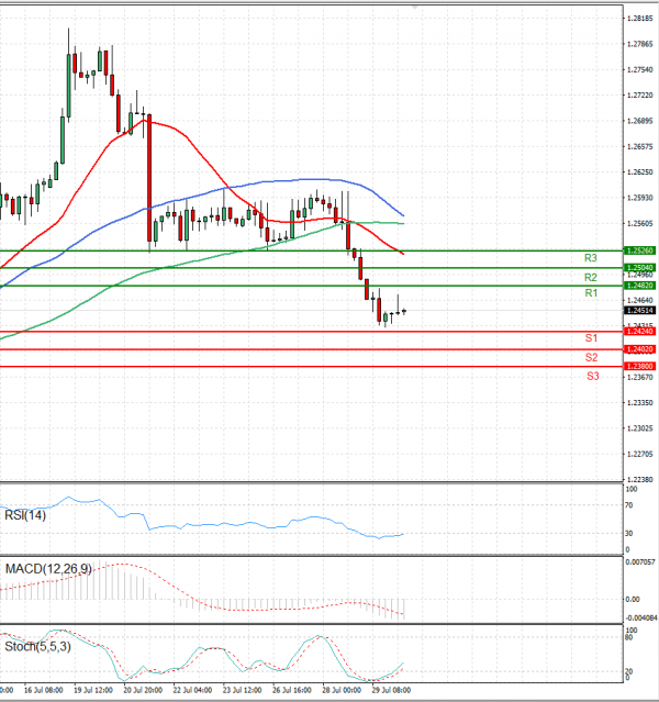 Dollar - Canadian Dollar Analysis Technical analysis 30/07/2021