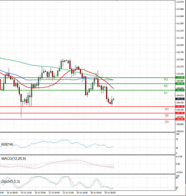 Dollar - Japanese Yen Analysis Analysis Technical analysis 30/07/2021