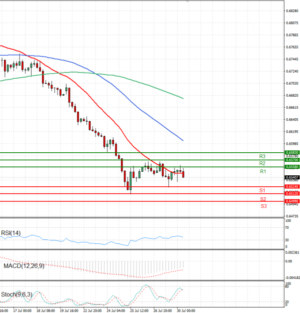 Australian Dollar - Dollar Analysis Technical analysis 30/07/2024