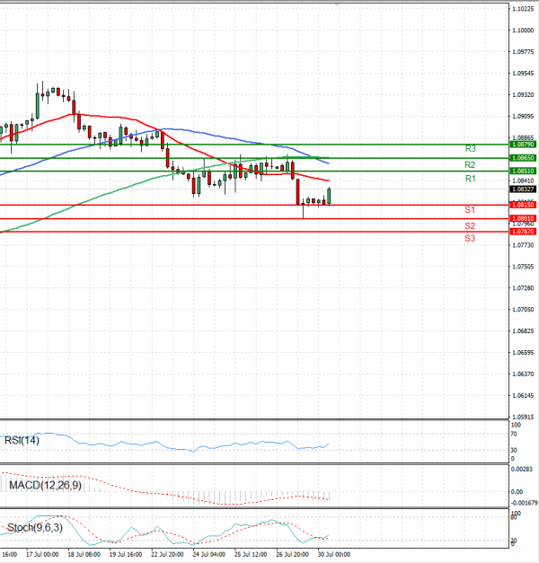 Euro - Dollar Analysis Technical analysis 30/07/2024