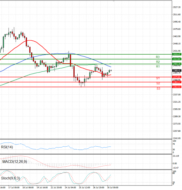 Gold - Usd Dollar Analysis Technical analysis 30/07/2024
