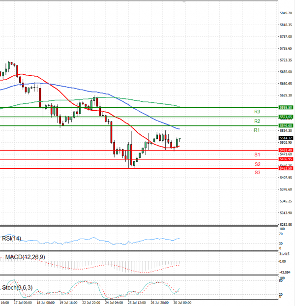 USA500 Analysis Technical analysis 30/07/2024