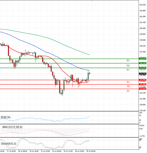 Dollar - Japanese Yen Analysis Analysis Technical analysis 30/07/2024