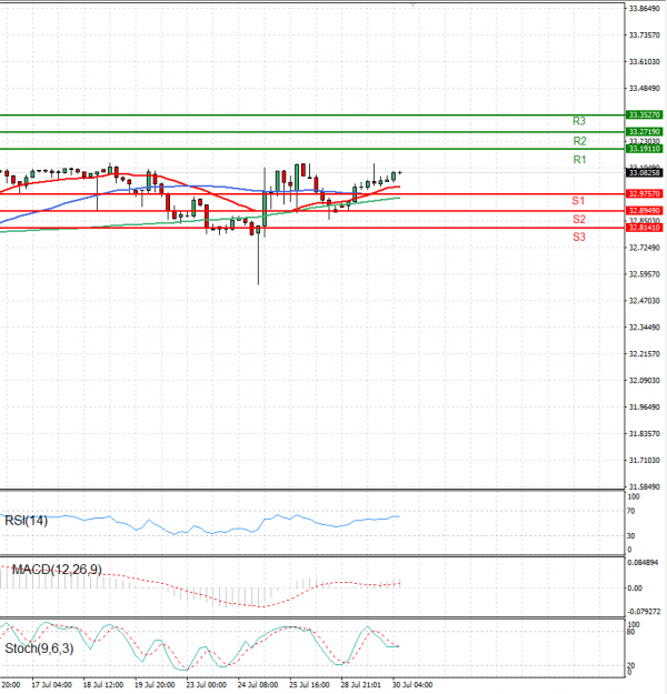 Dollar - Turkish Lira Analysis Technical analysis 30/07/2024