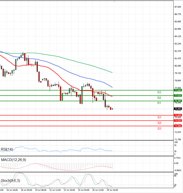 Crude Oil Analysis Technical analysis 30/07/2024