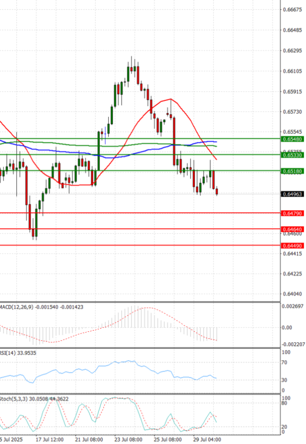 Australian Dollar - Dollar Analysis Technical analysis 30/07/2025