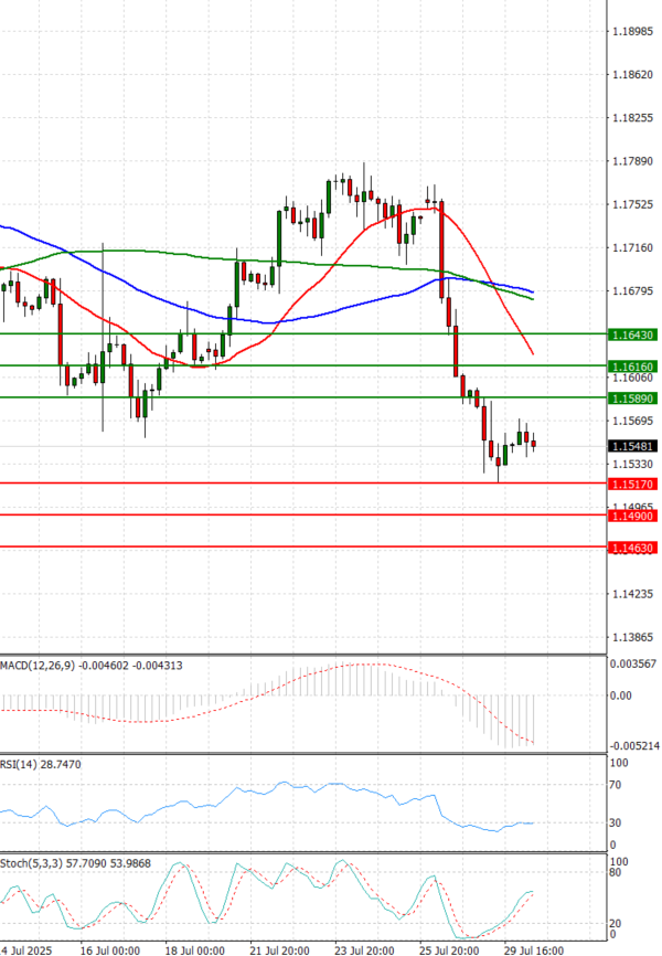 Euro - Dollar Analysis Technical analysis 30/07/2025