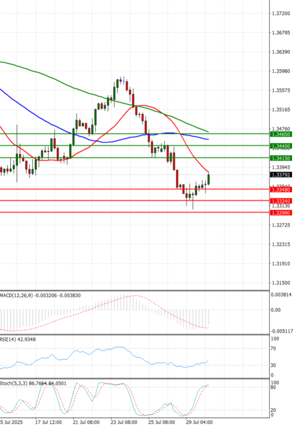 Pound - US Dollar Analysis Technical analysis 30/07/2025