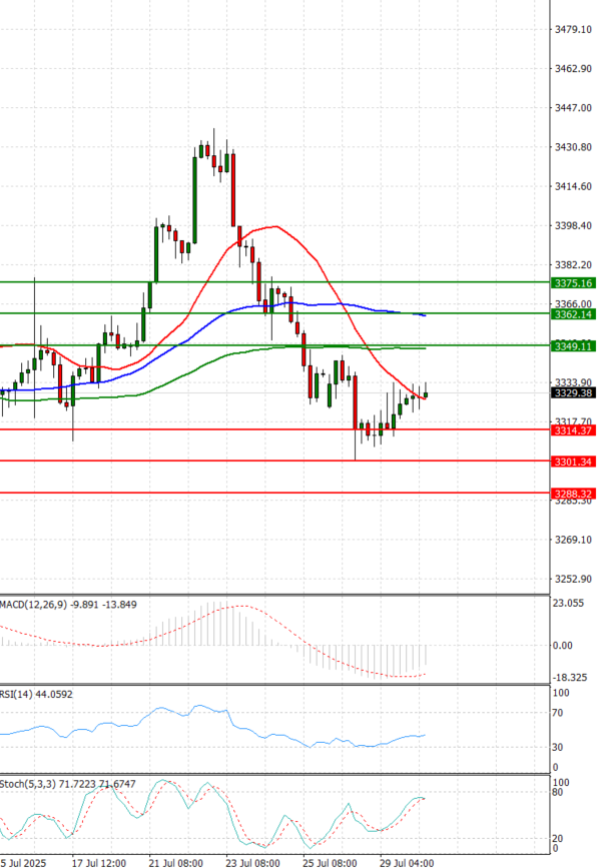 Gold - Usd Dollar Analysis Technical analysis 30/07/2025