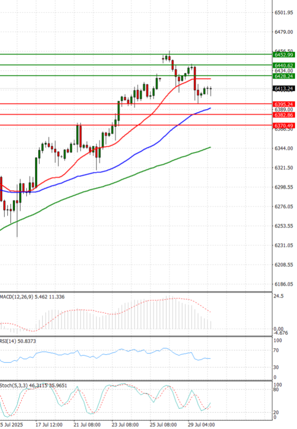 USA500 Analysis Technical analysis 30/07/2025