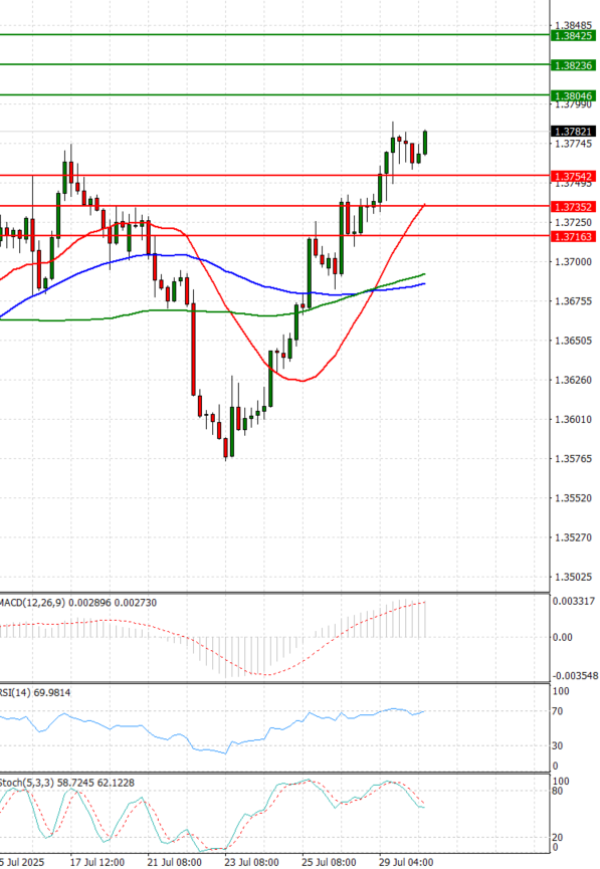 Dollar - Canadian Dollar Analysis Technical analysis 30/07/2025