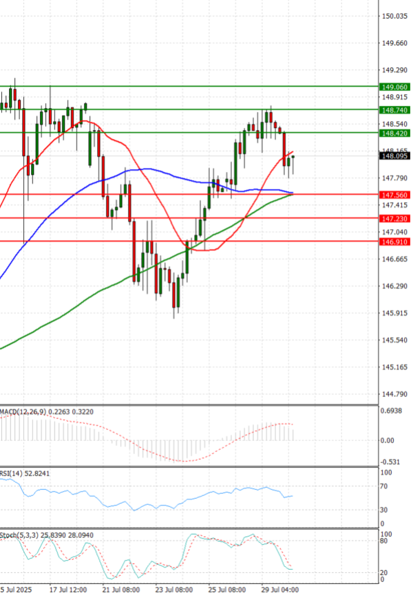 Dollar - Japanese Yen Analysis Analysis Technical analysis 30/07/2025