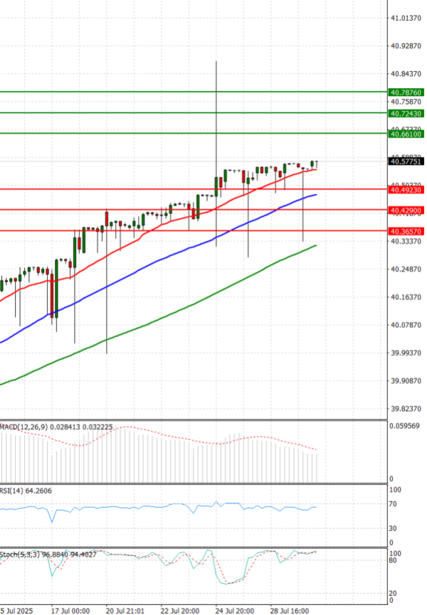Dollar - Turkish Lira Analysis Technical analysis 30/07/2025