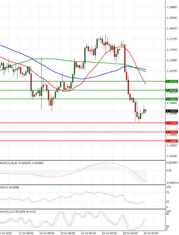 Euro - Dollar Analysis Technical analysis 30/07/2025