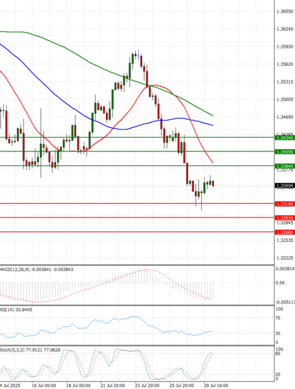 Pound - US Dollar Analysis Technical analysis 30/07/2025