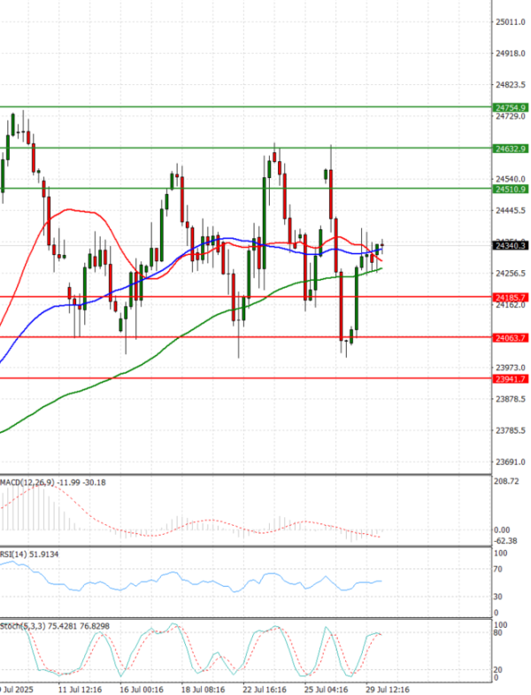 Ger 40 Index Analysis Technical analysis 30/07/2025