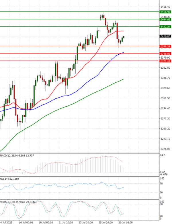 USA500 Analysis Technical analysis 30/07/2025
