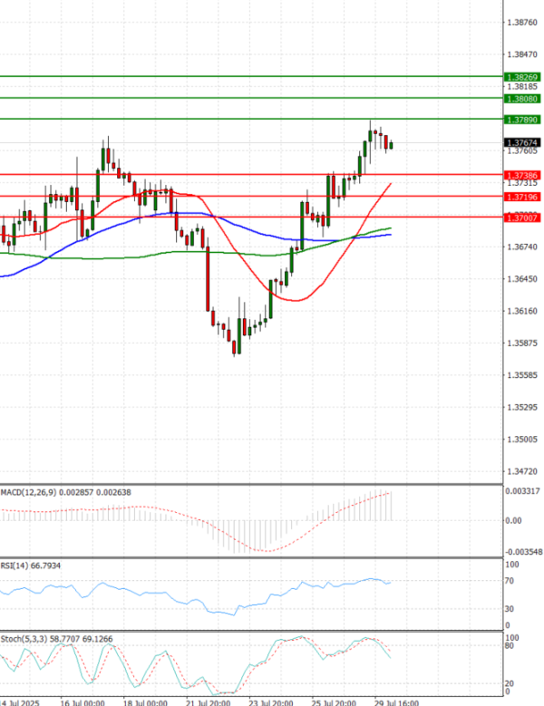 Dollar - Canadian Dollar Analysis Technical analysis 30/07/2025