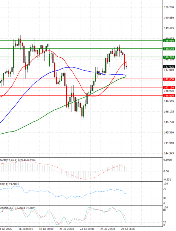 Dollar - Japanese Yen Analysis Analysis Technical analysis 30/07/2025